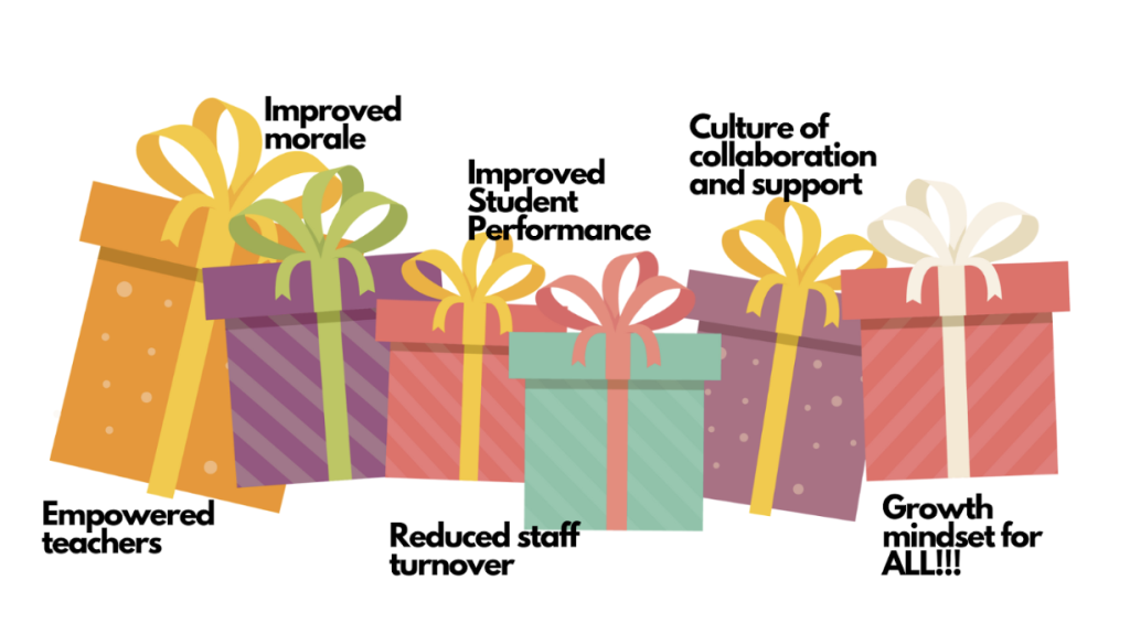 Improved morale, improved student performance, culture of collaboration and support, empowered teachers, reduced staff turnowver, growth mindset for all!